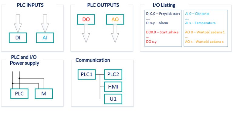 How to read electrical schematics? #8 PLC Controller Part 1/2 - Blog ...